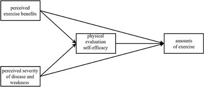 The Positive Effect of Perceived Exercise Benefit and the Negative Effect of Perceived Severity of Disease and Weakness on College Students' Amount of Exercise: The Mediate and Suppressor Role of Physical Fitness Evaluation Self-Efficacy